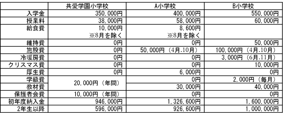 学納金